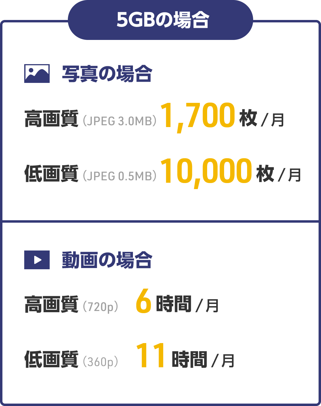 5GBの場合のイメージ